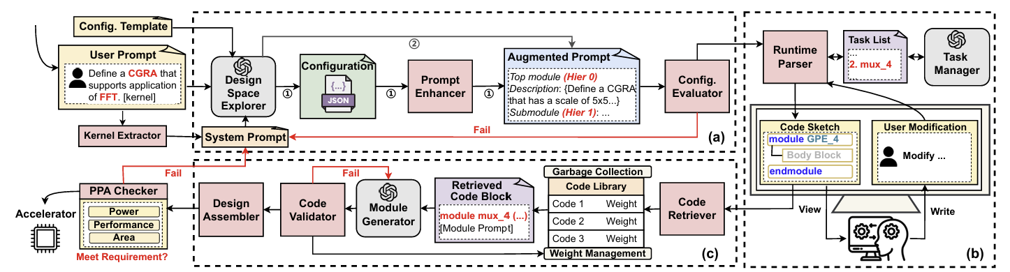 HiVeGen: Hierarchical LLM-based Verilog Generation for Scalable Chip Design